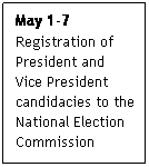 Text Box: May 1-7
Registration of President and Vice President candidacies to the National Election Commission
